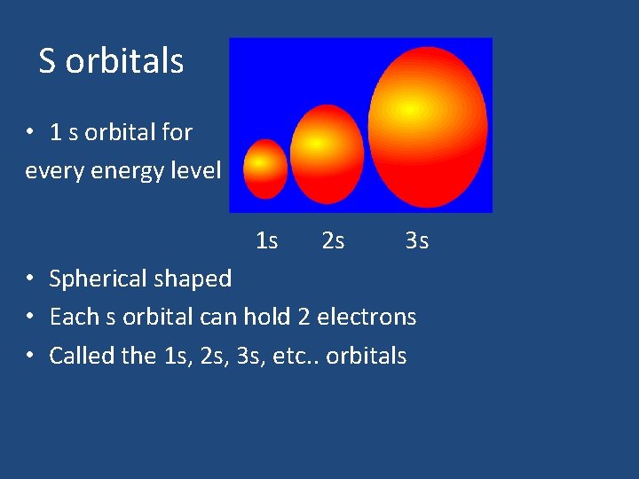 S orbitals • 1 s orbital for every energy level 1 s 2 s S orbitals • 1 s orbital for every energy level 1 s 2 s