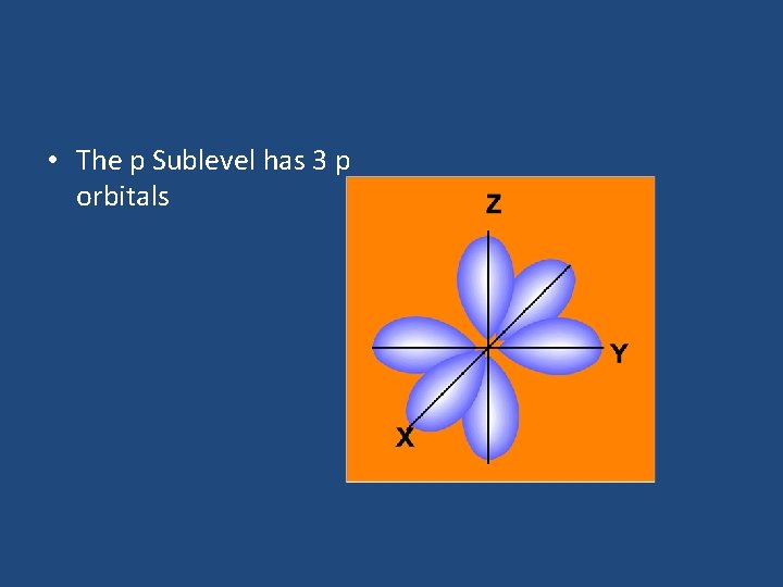 • The p Sublevel has 3 p orbitals   • The p Sublevel has 3 p orbitals