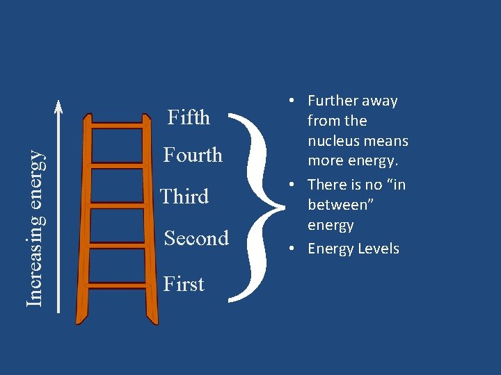 } Increasing energy Fifth Fourth Third Second First • Further away from the nucleus } Increasing energy Fifth Fourth Third Second First • Further away from the nucleus