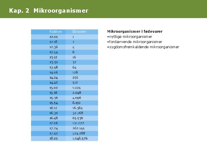 Kap. 2 Mikroorganismer i fødevarer • nyttige mikroorganismer • fordærvende mikroorganismer • sygdomsfremkaldende mikroorganismer