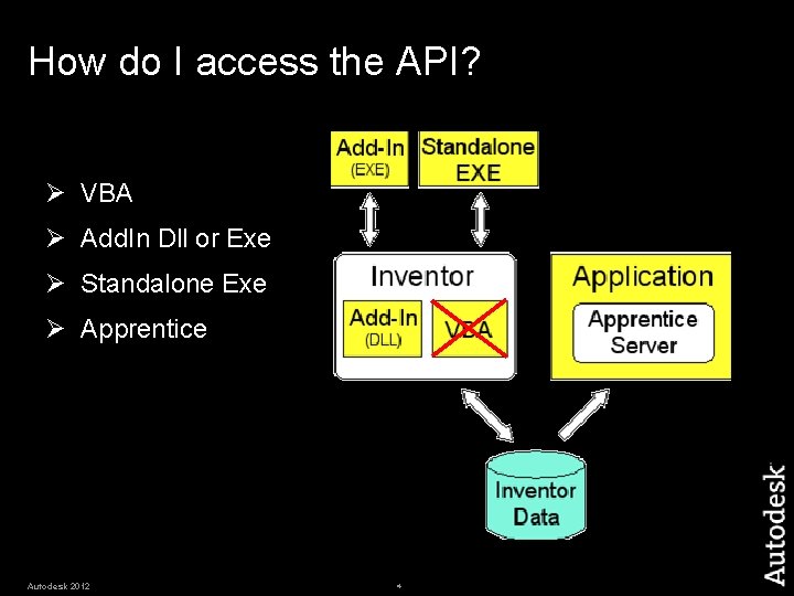 How do I access the API? Ø VBA Ø Add. In Dll or Exe How do I access the API? Ø VBA Ø Add. In Dll or Exe