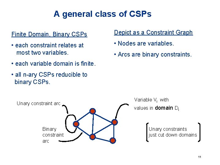 A general class of CSPs Finite Domain, Binary CSPs Depict as a Constraint Graph