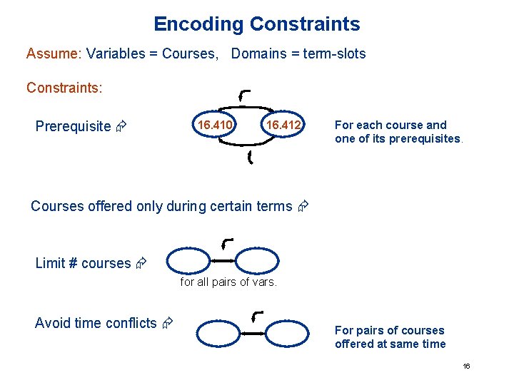 Encoding Constraints Assume: Variables = Courses, Domains = term-slots Constraints: Prerequisite 16. 410 16.