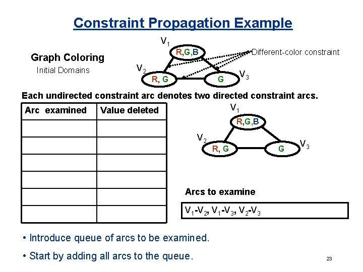 Constraint Propagation Example V 1 Graph Coloring Initial Domains R, G, B Different-color constraint