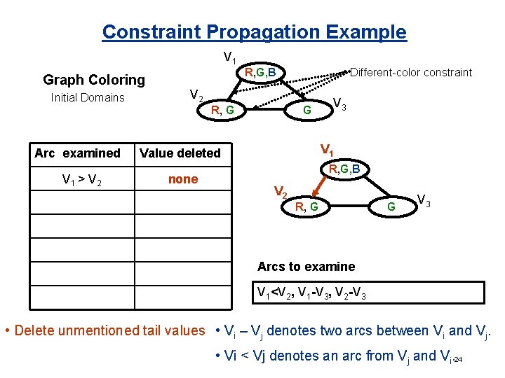 Constraint Propagation Example V 1 Graph Coloring Initial Domains R, G, B V 2