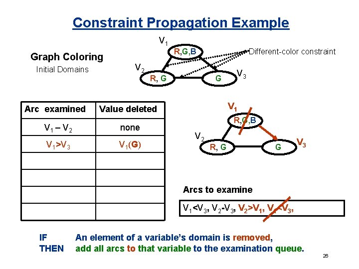 Constraint Propagation Example V 1 Graph Coloring Initial Domains R, G, B V 2