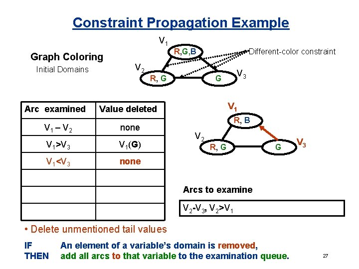 Constraint Propagation Example V 1 Graph Coloring Initial Domains R, G, B V 2