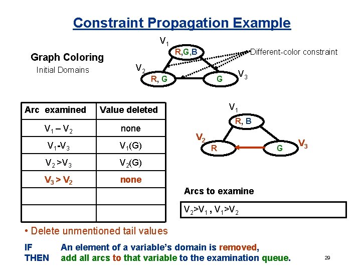 Constraint Propagation Example V 1 Graph Coloring Initial Domains R, G, B V 2