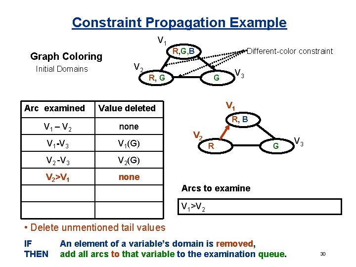 Constraint Propagation Example V 1 Graph Coloring Initial Domains R, G, B V 2