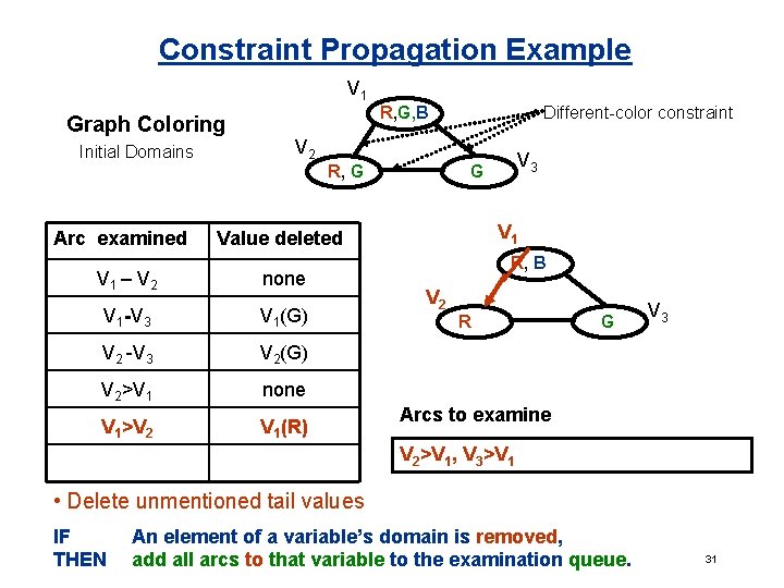 Constraint Propagation Example V 1 Graph Coloring Initial Domains R, G, B V 2