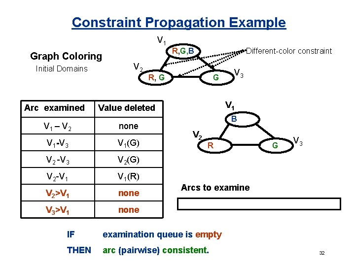 Constraint Propagation Example V 1 Graph Coloring Initial Domains R, G, B Different-color constraint