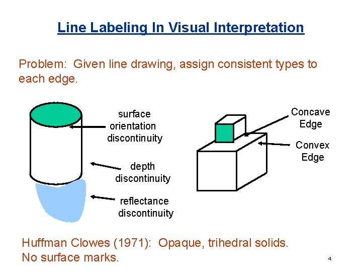 Line Labeling In Visual Interpretation Problem: Given line drawing, assign consistent types to each
