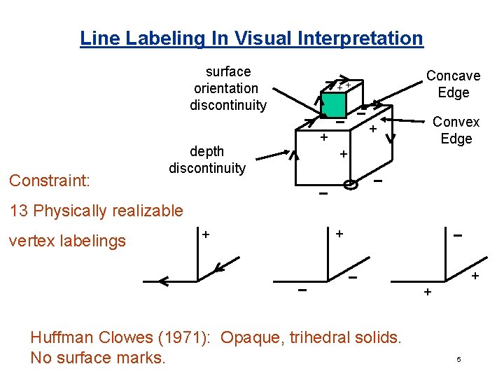 Line Labeling In Visual Interpretation surface orientation discontinuity Constraint: depth discontinuity Concave Edge ++