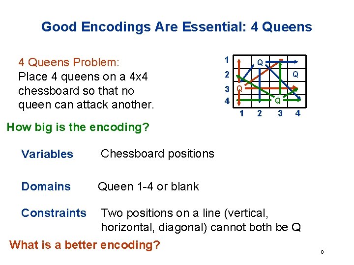 Good Encodings Are Essential: 4 Queens Problem: Place 4 queens on a 4 x