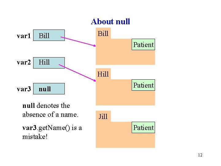 About null var 1 Bill Patient var 2 Hill var 3 Patient null denotes