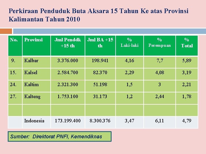Perkiraan Penduduk Buta Aksara 15 Tahun Ke atas Provinsi Kalimantan Tahun 2010 No. Provinsi