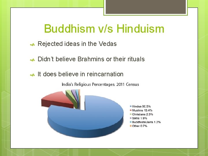 Buddhism v/s Hinduism Rejected ideas in the Vedas Didn’t believe Brahmins or their rituals