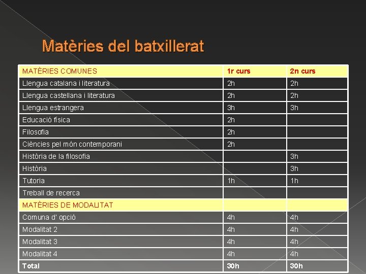 Matèries del batxillerat MATÈRIES COMUNES 1 r curs 2 n curs Llengua catalana i