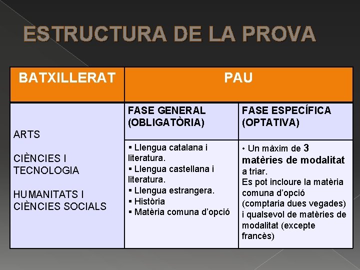 ESTRUCTURA DE LA PROVA BATXILLERAT PAU FASE GENERAL (OBLIGATÒRIA) FASE ESPECÍFICA (OPTATIVA) § Llengua