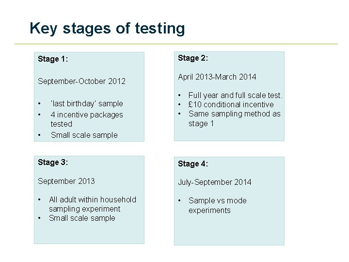 Key stages of testing Stage 1: September-October 2012 • • • ‘last birthday’ sample