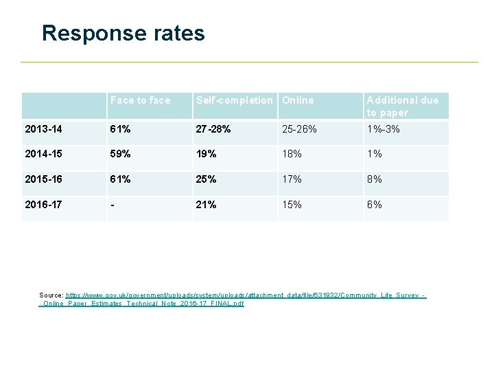 Response rates Face to face Self-completion Online Additional due to paper 2013 -14 61%