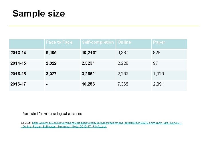 Sample size Face to Face Self-completion Online Paper 2013 -14 5, 105 10, 215*