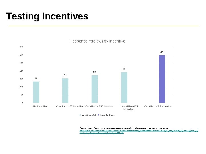 Testing Incentives Response rate (%) by incentive 70 60 60 50 39 40 35