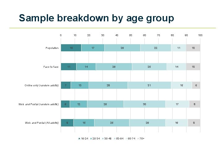 Sample breakdown by age group 0 10 Population 15 Face to face 7 Web