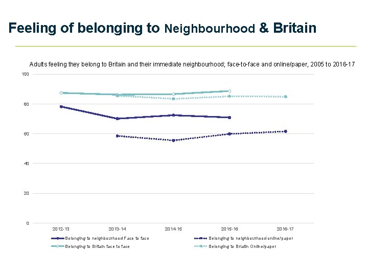 Feeling of belonging to Neighbourhood & Britain Adults feeling they belong to Britain and