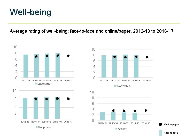 Well-being Average rating of well-being; face-to-face and online/paper, 2012 -13 to 2016 -17 10