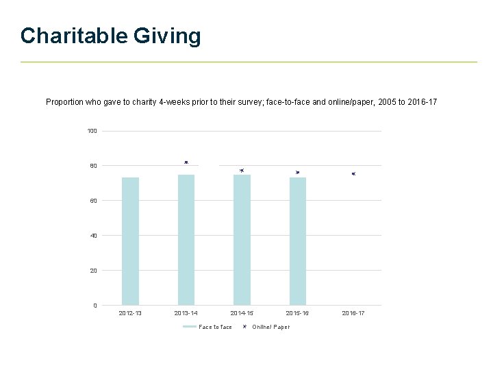 Charitable Giving Proportion who gave to charity 4 -weeks prior to their survey; face-to-face