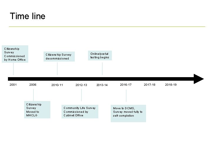 Time line Citizenship Survey Commissioned by Home Office 2001 Online/postal testing begins Citizenship Survey