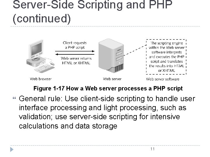 Server-Side Scripting and PHP (continued) Figure 1 -17 How a Web server processes a
