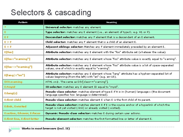 Selectors & cascading Pattern Meaning * Universal selector: matches any element. E Type selector:
