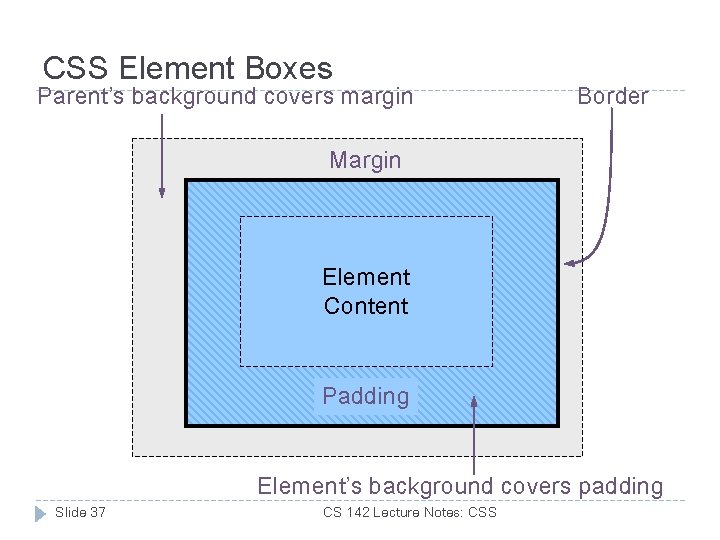 CSS Element Boxes Parent’s background covers margin Border Margin Element Padding Content Padding Element’s