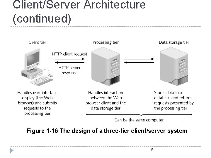Client/Server Architecture (continued) Figure 1 -16 The design of a three-tier client/server system 6