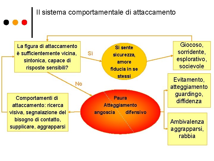 Il sistema comportamentale di attaccamento La figura di attaccamento è sufficientemente vicina, sintonica, capace