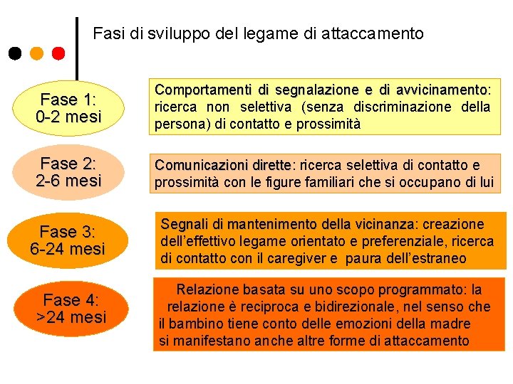 Fasi di sviluppo del legame di attaccamento Fase 1: 0 -2 mesi Comportamenti di