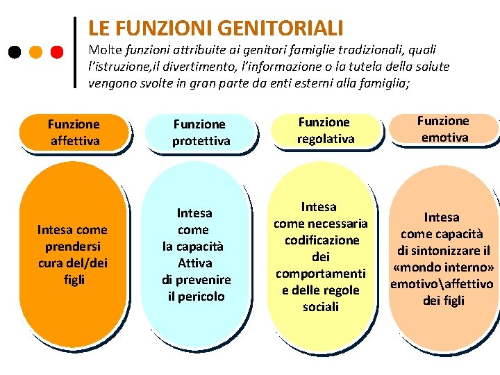 LE FUNZIONI GENITORIALI Molte funzioni attribuite ai genitori famiglie tradizionali, quali l’istruzione, il divertimento,