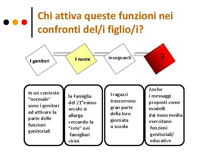 Chi attiva queste funzioni nei confronti del/i figlio/i? I genitori In un contesto “normale”