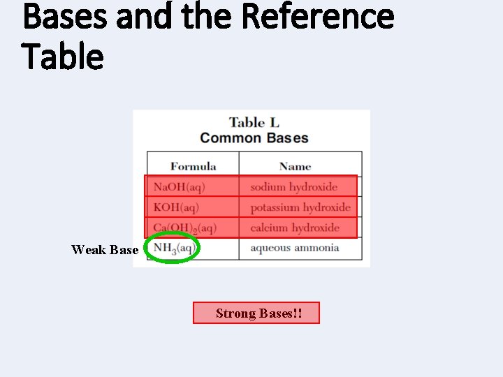 Bases and the Reference Table Weak Base Strong Bases!! 