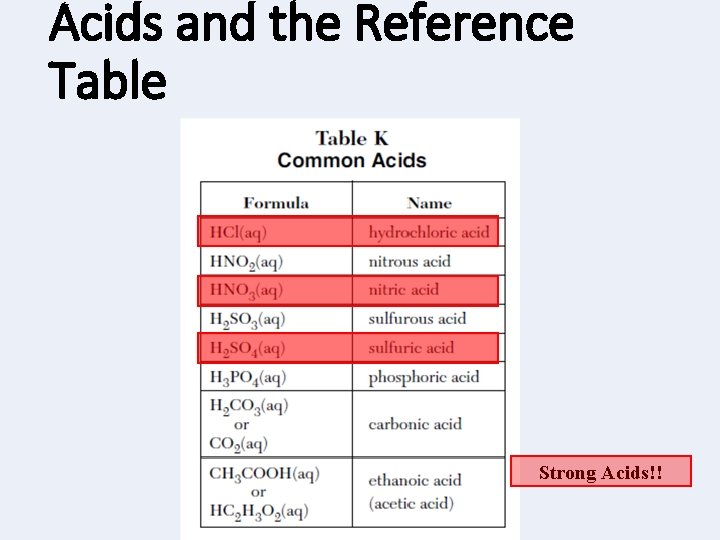 Acids and the Reference Table Strong Acids!! 