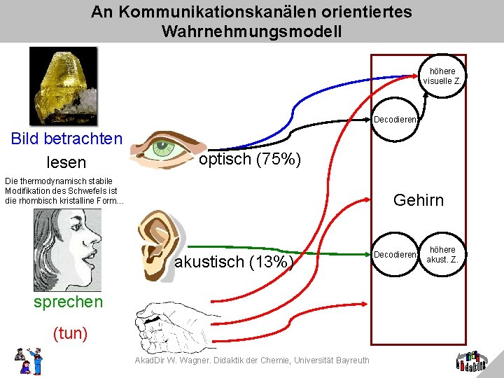 An Kommunikationskanälen orientiertes Wahrnehmungsmodell höhere visuelle Z. Decodieren Bild betrachten lesen optisch (75%) Die