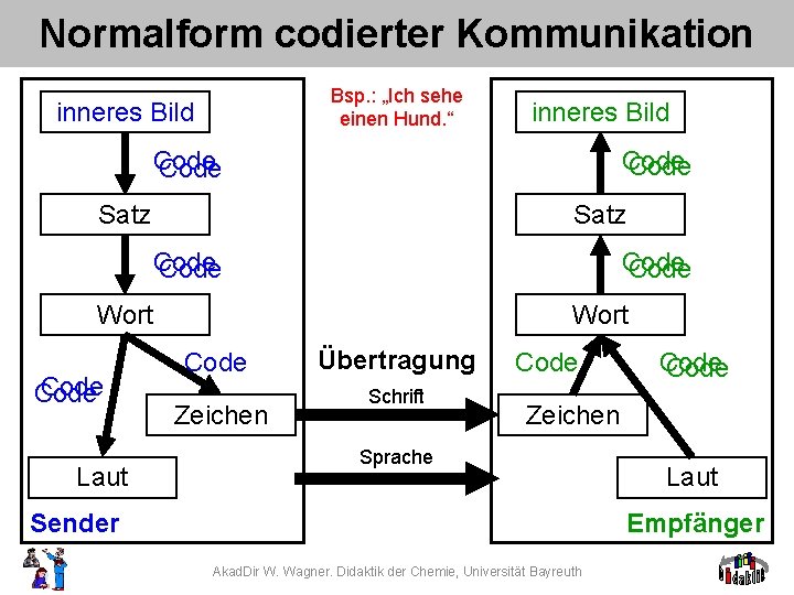 Normalform codierter Kommunikation Bsp. : „Ich sehe einen Hund. “ inneres Bild Code Satz