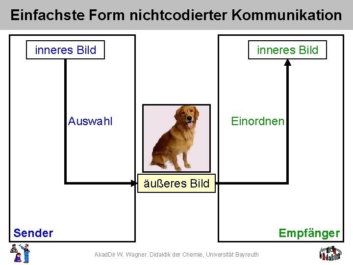 Einfachste Form nichtcodierter Kommunikation inneres Bild Auswahl Einordnen äußeres Bild Sender Empfänger Akad. Dir