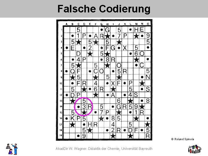 Falsche Codierung © Roland Spinola Akad. Dir W. Wagner. Didaktik der Chemie, Universität Bayreuth