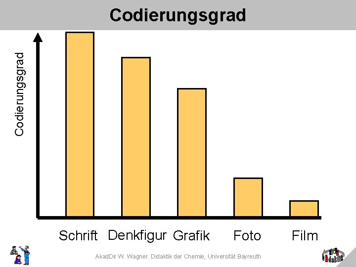 Codierungsgrad Schrift Denkfigur Grafik Foto Akad. Dir W. Wagner. Didaktik der Chemie, Universität Bayreuth