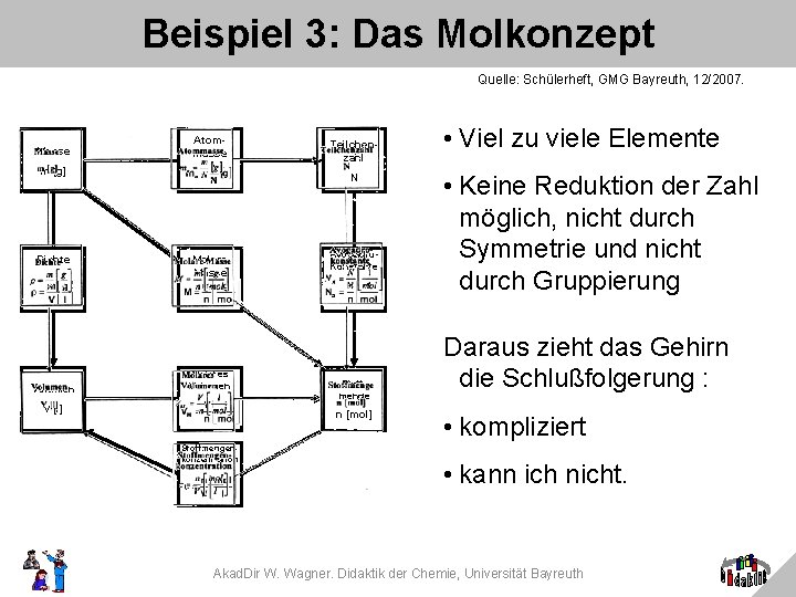 Beispiel 3: Das Molkonzept Quelle: Schülerheft, GMG Bayreuth, 12/2007. Masse Atommasse m [g] Dichte