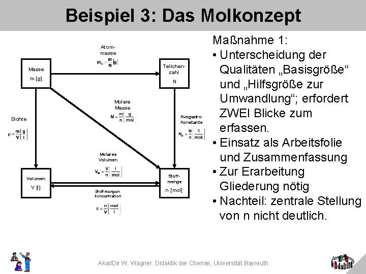 Beispiel 3: Das Molkonzept Atommasse Teilchenzahl Masse m [g] N Molare Masse Avogadro. Konstante