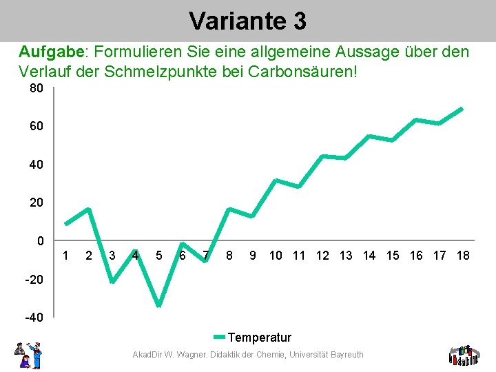 Variante 3 Aufgabe: Formulieren Sie eine allgemeine Aussage über den Verlauf der Schmelzpunkte bei